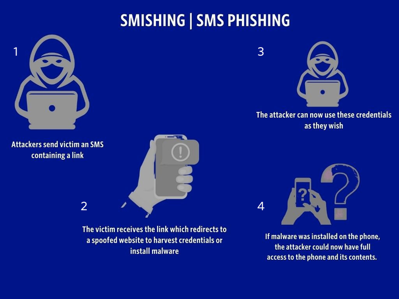 Image Explaining What is Smishing