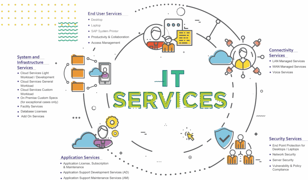IT Services explanation chart