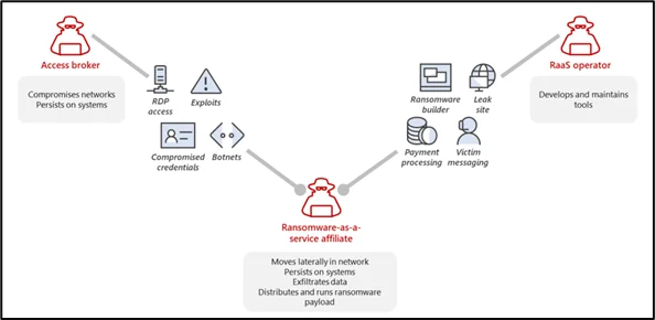 Ransomware as a Service