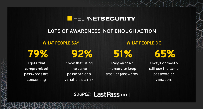 Not everyone is making Strong Passwords for their accounts